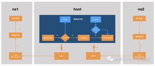 深入理解Linux虚拟网络设备 Bridge（网桥）